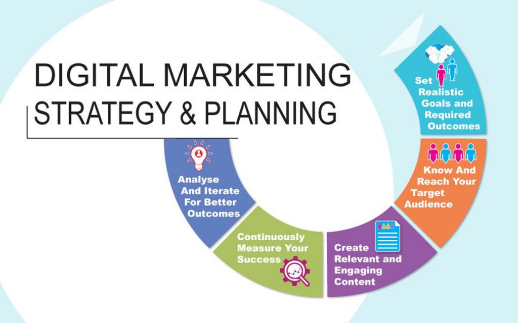 digital marketing plan | zindo+co